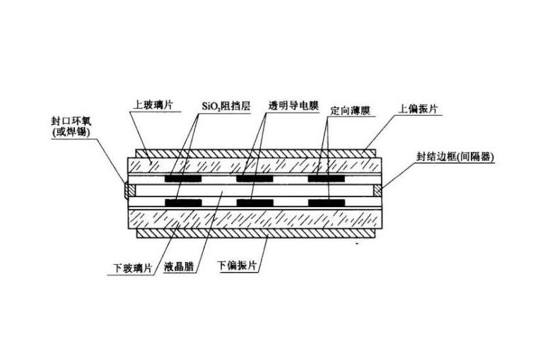 液晶顯示器的工作原理、結(jié)構(gòu)、性能與采光方式